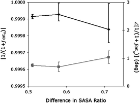 Relationship between numerically fit sliptime ωτs and the solvent affinity determined from MD simulations. The x-axis shows the difference between the hydrophilic:hydrophobic SASA ratios for unbound TAR and TAR-tat complexes, obtained from simulation. The y-axes are the magnitude and phase of the sliptime slip determined from experiment. The black diamonds show the magnitude, and the grey boxes the phase. The error bars represent one standard deviation, and the lines are drawn for display only.