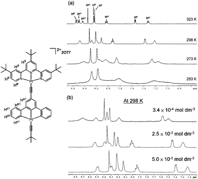 (a) Variable temperature 1H NMR spectra (500 MHz) of 4 in CD3CN solution (∼6 × 10−3 mol dm−3; 253–323 K). (b) 1H NMR spectra (400 MHz, 298 K) of 4 in CD3CN solutions at various concentrations: 3.4 × 10−4 (top); 2.5 × 10−3 (middle); 5.0 × 10−3 (bottom) mol dm−3.