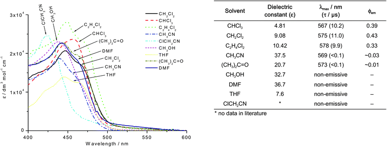 Left: UV-vis spectra of complex 4 in various organic solvents (concentration = 1 × 10−5 mol dm−3). Right: Table to show the emission data of complex 4 in various organic solvents.