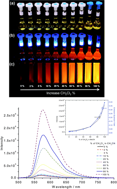 Upper: Photographs of complex 4 (concentration = 2 × 10−5 mol dm−3) in CH3CN mixed with 0–100% CH2Cl2 (a) under ambient light (in air), (b) under UV light irradiation (350 nm; in air), (c) under UV light irradiation (350 nm; in degassed environment). Bottom: Emission spectra of complex 4 (concentration = 2 × 10−5 mol dm−3) in CH3CN mixed with 0–100% CH2Cl2 (Inset: plots of intensity at 570 nm and emission quantum yield versus % of CH2Cl2 in CH3CN).