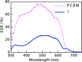 EQE
spectra of BHJ solar cells based on 1:P3HT (solid) and PCBM:P3HT (dashed).