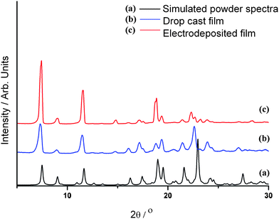 
          Thin film XRD data for 1a and 1b deposited on an ITO coated glass electrode, compared to a generated powder pattern from single crystal data of 1 using the powder XRD pattern generation software of Mercury 2.3 (CCDC).16