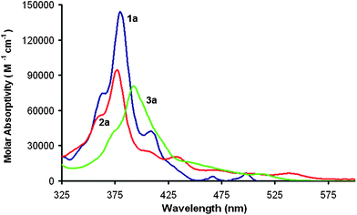 
          UV-vis spectra of 1a (blue), 2a (red), and 3a (green) in CH2Cl2. Concentration = 3.00 × 10−6 M, l = 1 cm.