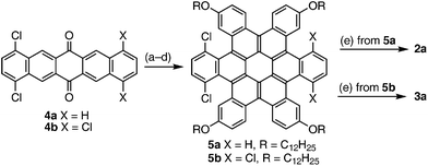 Synthesis of 2a and 3a. Key: (a) CBr4, PPh3, toluene, 80 °C, 16 h. (b) [Pd(PPh3)4], 2-(4-(dodecyloxy)phenyl)-4,4,5,5-tetramethyl-1,3,2-dioxaborolane, THF, 2 M K2CO3 (aq), 100 °C, 16 h. (c) hν, I2, benzene, propylene oxide, 3 h, rt. (d) FeCl3, CH3NO2, CH2Cl2, 3 h, rt. (e) [Pd(PCy3)2Cl2], DBU, DMA, μwave, 150 °C, 3 h.