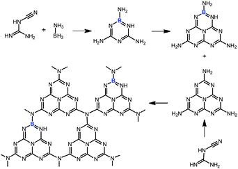 Proposed copolymerization processes of dicyandiamide with BH3NH3 at high temperature.