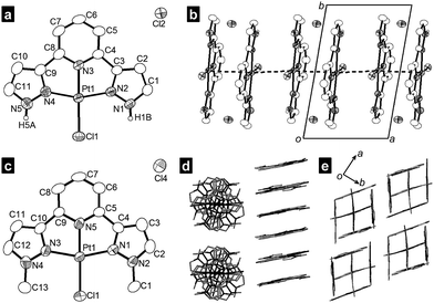 Perspective views of X-ray crystal structures of (a) 1a and (c) 3a. (b) Packing diagram of 1a viewed along c-axis shows one-dimensional PtII⋯PtII (dashed lines) and π–π stacking interactions. Packing diagrams of 3a viewed along (d) the [110] zone axis and (e) c-axis show two-dimensional π–π stacking interactions.