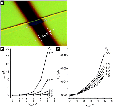 (a) Optical image of a single microcrystal of 1a fabricated into a field-effect transistor with a channel length of 5 μm. The p-channel (b) and n-channel (c) electrical characteristic (IDSvs.VDS) of single crystal 1a at various gate voltages.