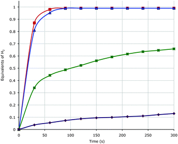 Volumetric measurement of H2 release from Me2HN–BH34 mediated by complexes 2 (■ 1 mol%; ▲ 0.3 mol%), 3 (■ 1 mol%), and B (♦ 0.2 mol%).