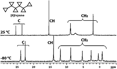 Broad-band decoupled 13C NMR spectra (125 MHz, CD2Cl2) of [6]ivyane at +25 and −80 °C. Assignments from DEPT experiments.