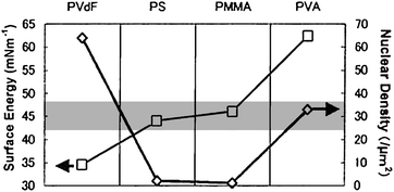 Surface energy values of various kinds of polymers and nuclear densities of pentacene crystal grown on these polymer surfaces. The gray band represents the range of surface energy values of deposited pentacene surfaces. Reprinted with permission from ref. 72. Copyright 2003 Elsevier B.V.