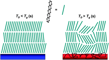 Schematic diagram of pentacene film microstructural variation on polymer gate dielectrics at different substrate temperature. Reprinted with permission from ref. 115. Copyright 2009 The American Chemical Society.