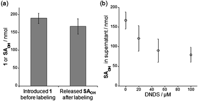 Investigation of the involvement of an anion transporter in the RBC-based labeling system. (a) Quantification of the amount of reagent 1 incorporated in RBCs before incubation (left) and of the SAOHOH fragment released into the supernatant of the post-labeling solution after incubation (right). (b) Dependence of the extracellular concentration of the SAOHOH ligand on DNDS concentration. All experiments in this figure were performed in triplicate to obtain mean and standard deviation values (shown as error bars).