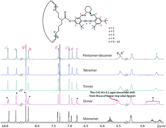 
            1H NMR (400 MHZ, CDCl3, room temperature) comparison of the cyclooctene salen monomer, the cyclic salen dimer, the cyclic salen trimer, the cyclic salen tetramer and finally the cyclic salen pentamer-decamer mixture. Split peaks are marked with an asterisk.