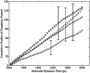 Cumulative number of bimetallic complexes formed per cobalt atom versus simulation time for the trimer, averaged over 40 simulation runs with the equilibration period of 1000 ps removed, for the cis-cis-cis (square), cis-cis-trans (diamond), cis-trans-trans (triangle), and trans-trans-trans (circle) isomers. The error bars show the 90% confidence interval for the 40 simulation runs at various simulation times.