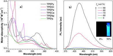 a) Absorption spectra of TPEArs in THF solutions. b) PL spectra of TPEPy in THF–water mixtures with different water contents (fw). Insert in b): photographs of TPEPy in THF–water mixtures (left, fw = 0; right, fw = 90%) taken under UV illumination. Excitation wavelength: 350 nm.