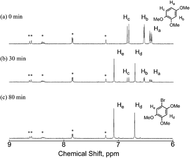 
            1H NMR spectra of an oxygen-saturated CD3CN solution containing [Acr+–Mes]ClO4− (2.0 × 10−4 M), 1,2,4-trimethoxybenzene (TMB) (4.0 × 10−3 M) and HBr (2.0 × 10−2 M) (a) before and after photoirradiation [(b) 30 min and (c) 80 min, λ > 320 nm]. Asterisks denote the peaks due to (Acr+–Mes)ClO4−.