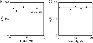 (a) Dependence of the quantum yields (Φ) on [TMB] for photocatalytic bromination of TMB with Acr+–Mes (0.2 mM) and HBr (4.0 mM) in O2-saturated CD3CN. Light intensity: 0.38 klx. (b) Dependence of the quantum yields (Φ) on excitation light intensity for photobromination of TMB (4.0 mM) with Acr+–Mes (0.2 mM) and HBr (4.0 mM) in oxygen-saturated CD3CN. Excitation wavelength: λ = 430 nm.