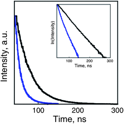 
            Fluorescence decay curves of Me2Acr+–Mes (5.0 × 10−5 M, blue) and Me2AcrH+ (5.0 × 10−5 M, black) in deaerated MeCN. Excitation wavelength: 430 nm. Monitoring wavelength: 510 nm. Inset: First-order plots.