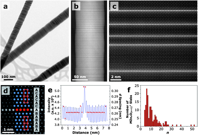 
          Transmission electron microscopy. (a) TEM image of multiple IGZO nanowires. (b) Z-contrast STEM image of a 10/10 IGZO nanowire. The Z contrast in the image clearly shows that In atoms are preferentially located within layers oriented perpendicularly to the nanowire growth direction. (c) HRSTEM image of an IGZO nanowire showing individual MO2− layers sandwiched between multiple MZnnO(n+1)+ layers. (d) HRSTEM image highlighting the change in stacking sequence across a MO2− layer. (e) Intensity line profile and d spacing across a MO2− layer taken from a HRSTEM image. On either side of the inclusion, the d spacing shows an expansion of ∼17% relative to that of pure ZnO. (f) Frequency of different n values of the MZnnO(n+1)+ layers measured from HRSTEM images of several 10/10 IGZO nanowires. The average n is 11 and the most frequent is 6.