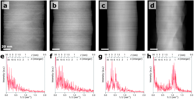 Atomic-level control. (a to d) Z-contrast STEM images of IGZO nanowires prepared with 10, 20, 40, and 80 nm of metal (1 : 1 of In : Ga by film thickness), respectively. (e to h) Power spectra generated using line intensity profiles drawn along the length of the nanowires showing the frequency of reciprocal distance between MO2− layers for (a to d). The distance between MO2− layers decreases with increasing thickness of metal deposition. The periodicity of the MO2− layer spacings also improves.