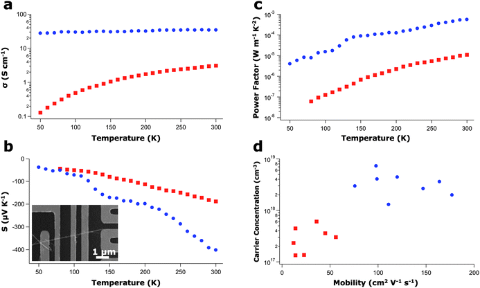 Single-wire electrical measurements. (a) Electrical conductivity as a function of temperature for a 120-nm diameter 5/5 IGZO nanowire (blue circles) and a 110-nm diameter ZnO nanowire (red squares). (b and c) Seebeck coefficient (b) and power factor (c) as a function of temperature measured for the same nanowires in (a). Inset shows a SEM of an individual nanowire in a four-point FET/Seebeck device. (d) Carrier concentration as a function of mobility, as measured from the FET geometry. No diameter dependence was observed for ZnO or IGZO nanowires in the range of 75–130 nm.