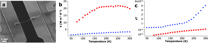 Thermoelectric measurements. (a) SEM of an individual IGZO nanowire bridging two suspended membranes on a prefabricated MEMS device used for thermal conductivity measurements. (b) Thermal conductivity as a function of temperature for both a 120-nm 5/5 IGZO nanowire and a 90-nm ZnO nanowire. (c) Figure of merit, zT, of IGZO nanowires compared with ZnO nanowires showing an enhancement of 2.5 orders of magnitude after alloying.