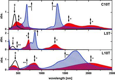 Electronic absorption of C10T (top), linear L5T (middle) and linear L10T (bottom) in 1,1,2,2-tetrachloroethane at room temperature under stepwise oxidation with ThiSbCl6: 0.0 eq. (black), 1.0 eq. (red plain) and 2.0 eq. (blue patterned). “0”, “+”, and “++” denote bands for neutral, radical cationic, and dication species, respectively.