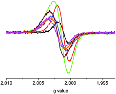 
          ESR spectra of C10T in 1,1,2,2-tetrachloroethane under stepwise oxidation with ThiSbCl6 at room temperature: 0.5 eq. (black), 1.0 eq. (red), 1.5 eq. (green), 2.0 eq. (blue), 2.5 eq. (orange), 3.0 eq. (brown), 3.5 eq. (pink).