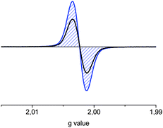 
          ESR spectra of the mono radical cation (black) and dication (blue) of L10T in 1,1,2,2-tetrachlorethane.