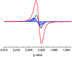 
          ESR spectra of the radical cation C10T·+ (black) and radical cation pair C10T2(·+) (blue at 295 K and red at 343 K).