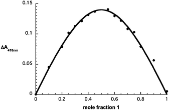 Job plot analysis in toluene–acetonitrile corresponding to the interaction of 1 and 3 with a non-linear fit function.