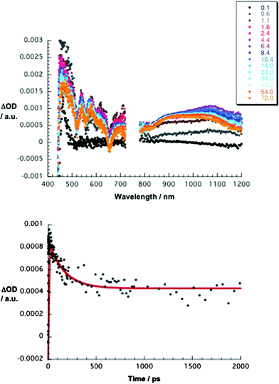Upper part – differential absorption spectra (visible and near-infrared) obtained upon femtosecond flash photolysis (420 nm) of 1 (4.1 × 10−6 M) and 4 (2.0 × 10−5 M) in Ar-saturated ortho-dichlorobenzene with time delays between 0.1 and 72 ps at room temperature. Lower part – time–absorption profile at 1130 nm, reflecting the charge separation and charge recombination.