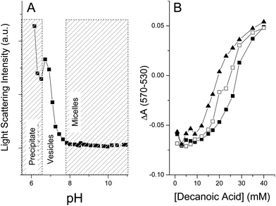 pH dependent phase behavior of decanoic acid and binary titrations with nonanoic and octanoic acids. Panel A demonstrates the pH dependence of 90° DLS scattering intensity from a 50 mM solution of decanoic acid buffered with 10 mM phosphate, revealing changes in phase composition as the ratio of sodium decanoate and decanoic acid are varied. Regions of differing phase (e.g. precipitate, vesicles, micelles) are indicated by the shaded boxes. Panel B shows CVC titrations in binary surfactant systems at pH 7.2 using the MC540 assay, see Materials and Methods: decanoic acid alone (filled squares), decanoic acid titrated in the presence of 40 mM nonanoic acid (filled triangles), and decanoic acid titrated in the presence 40 mM octanoic acid (open squares).