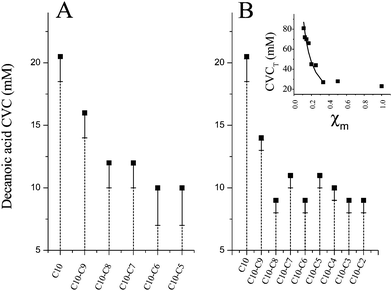 
            CVC determinations for mixed fatty acid systems. Panel A—The CVC for decanoic acid (pH 7.2) when assayed in the presence of constant concentrations of other shorter chain fatty acid components (20 mM each). Panel B—CVC values for decanoic acid when equimolar ratios of all surfactants (decanoic acid included) in the mixture were maintained throughout these measurements, and titrated simultaneously. Bars extending below the data points represent the beginning of the titration interval upon which vesicle formation begins. Inset—Data from Panel B plotted as the CVC with respect to total amphiphile concentration in solution (CVCT) as a function of the mole fraction of decanoic acid in the complex mixture. The solid line indicates the theoretical amount by which the CVCT should increase if the added additional components (C7 and lower chain lengths) did not participate in vesicle formation.