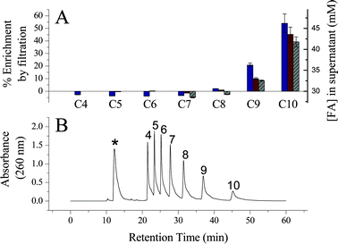 HPLC analysis of the fatty acid composition of the vesicle aggregates. Panel A. Percent enrichment (left Y-axis) and total concentration (right Y-axis) of fatty acids in the filtered vesicle containing solution. These experiments quantified individual fatty acids from the ultrafiltration of three different mixtures: C10–C7 (grey bars), C10–C5 (red bars), and C10–C4 (blue bars) fatty acids. Panel B. Representative chromatogram of p-phenacylbromide derivatized fatty acids from a C10–C4 mixture filtrate sample. The numbers above the peaks indicates the chain length of the fatty acid derivative and the asterisk above the fastest eluting peak indicates unreacted p-bromophenacyl bromide.