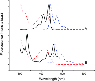 Excitation (black lines, 510 nm em) and emission (blue dashed lines, 410 nm ex) spectra of perylene (A) and 2,3a-naphthopyrene (B) solubilized in decanoic acid vesicles with encapsulated Fe(CN)63−. The absorbance spectrum of Fe(CN)63− (red dashed line) is also shown to illustrate the inner filter effect arising from its competing absorbance over the sensitizers.
