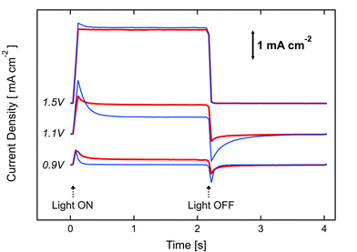 Transient photoresponse shown by light chopping current densities (light on/light off) as a function of time. The bias potential, with respect to the RHE, were applied during 4 s (2 s with light ON and 2 s with light OFF) at 0.9, 1.1 and 1.5 V as indicated. Comparison of the transient behavior of iron oxide photoanodes with 3 ALD cycles of Al2O3 overlayer (red, thick line) and without (blue, thin line).