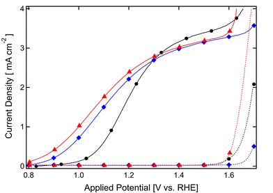Current densities, in mA cm−2 of the prepared photoanodes in the dark (broken lines) and under simulated solar illumination (AM 1.5G 100 mW cm−2, solid curves) are shown as a function of the applied potential, V vs. RHE. A hematite photoanode has been characterized before ALD treatment (black circles), after 3 ALD cycles of alumina and annealed to 400 °C (blue diamonds) and after subsequent cobalt treatment (red triangles).
