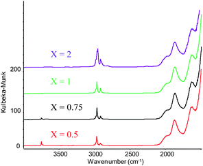 
          DRIFT
          spectra of {Au(PMe3)/SiO2}X.
