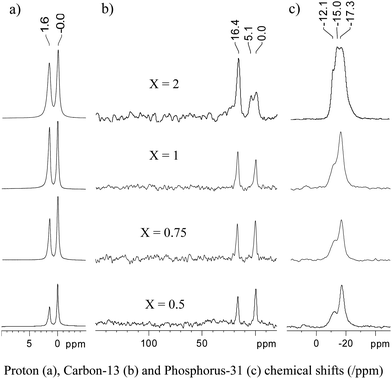 
          Solid-state NMR spectra of the product resulting from the grafting of {Au(PMe3)/SiO2}X onto partially dehydroxylated silica. All spectra were recorded on a 500 MHz Bruker Avance III spectrometer, equipped with a double resonance 4 mm MAS probe. The spinning frequency was 10 kHz. a) 1H single pulse spectra (8 scans with a recycle delay of 16 s). b) 13C CPMAS spectra. A total of 6800 scans were accumulated with a recycle delay of 8 s. Cross-polarization was achieved using a linear ramp of the rf field amplitude (100% to 90%) on the 1H channel, with a 2 ms CP contact time and a 1H rf field strength of ω1H/2π = 72 kHz. For the 13C channel, the rf field strength was adjusted for optimum transfer efficiency. SPINAL-64 heteronuclear decoupling was applied during acquisition (ω1H/2π ∼ 84 kHz). c) 31P CPMAS spectra. A total of 1340 scans were accumulated with a recycle delay of 5 s. The contact time for CP was 5 ms. Other experimental conditions are the same as for b).
