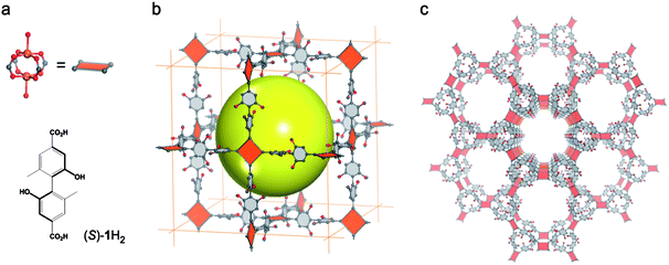 Crystal structure of a porous (S)-KUMOF-1; (a) the building blocks: Cu(ii) paddle-wheel unit and an organic linker, (S)-1H2; (b) NbO-type framework structure of (S)-KUMOF-1 (one unit cell) is shown with disordered methyl and hydroxyl groups; (c) channels in (S)-KUMOF-1 are present along the crystallographic [111] direction (8 unit cells).