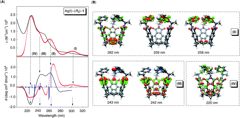 (A) Computed (TD-BHLYP/SV(P),TZVP) and normalized UV-Vis (red, top) and CD (red, bottom) spectra of Ag(i)–(R3)-1(P). The blue sticks are computed electronic transitions that were subjected to Gaussian broadening (0.3 eV) and wavelength shift (−0.85 eV) to match the experimental spectra (black lines). (B) Computed electron density difference plots contributing to bands II–IV;38 the contour values are ±0.001 au.
