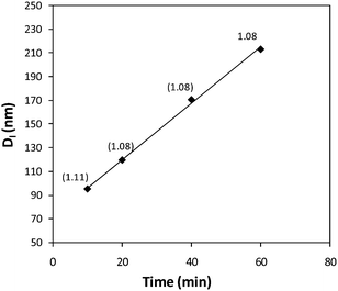 Linear correlation between average micelle length (Dl, determined by TEM analysis) and assembly time for the self assembly of PAA-b-P(l-LA), 2, at 65 °C in H2O, 0.25 mg mL−1.