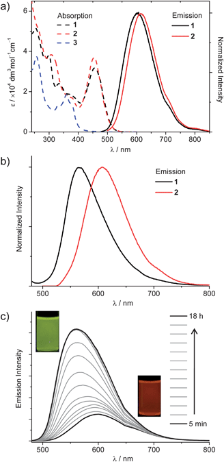 (a) Absorption spectra of 1–3 and emission spectra of 1–2 in dichloromethane. (b) Emission spectra of 1 and 2 in the solid state at room temperature. (c) Emission traces of a dispersion of complex 1 as a function of aging time after the addition of 3 mL of n-hexane to a dichloromethane solution of 1 (∼1.5 mM, 0.1 mL), λex = 420 nm.
