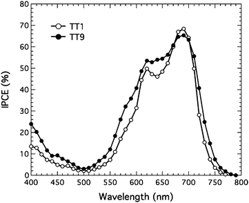 Incident photon-to-current conversion efficiency (IPCE) of TT1 and TT9 sensitized solar cells based on non-volatile electrolyte.