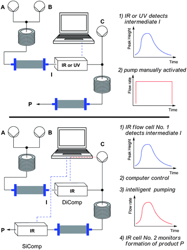 The previous solution: IR/UV detection with manual pump control (top) versus the solution presented here: IR-detector coupled to a computer to control a pump (bottom).