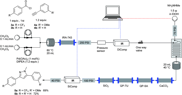 Optimised set-up for the machine-assisted synthesis of pyrazoles.