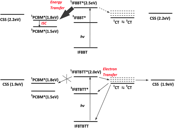 (a) Summary of the photophysics of IF8BT/PCBM blend films. Photogeneration of IF8BT singlet excitons results in rapid energy transfer to PCBM (solid arrow). The resultant PCBM singlet excitons have insufficient free energy to drive charge separation; these singlet excitons therefore undergo either radiative or non-radiative decay to the ground state or intersystem crossing to the PCBM triplet state (3PCBM*). (b) Summary of the photophysics of IF8TBTT/PCBM blend films. Photogeneration of IF8TBTT singlet excitons results in charge separation to generate interfacial charge transfer states. These charge transfer states either dissociate to yield free charges or undergo geminate recombination, primarily via spin mixing to the triplet CT state followed by recombination to the polymer triplet state. Singlet energy transfer from IF8TBTT to PCBM is not observed due to relatively weak, red-shifted IF8TBTT photoluminescence, resulting in a low energy transfer rate constant. Both plots assume a PCBM electron affinity of 3.7 eV, although we note that using a value of 4 eV would not qualitatively change the figure.