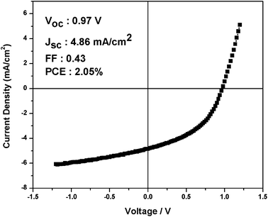 The J V−1 curve of an IF8TBTT/PCBM (80 wt% PCBM) device under simulated AM1.5 sunlight, exhibiting a power conversion efficiency of 2.05%.