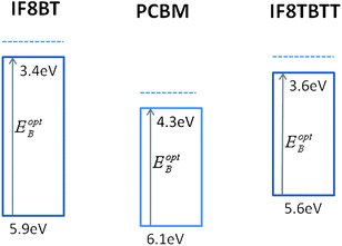 Energy levels diagram of IF8BT, PCBM and IF8TBTT HOMO and LUMO levels, employing ionisation potentials determined by UPSspectroscopy and optical bandgaps determined from optical absorption and emission spectra. The dotted lines are the electron affinity estimated assuming an exciton binding energy of ∼300 meV. We note there is significant uncertainty in the literature over the absolute electron affinity of PCBM, with values ranging between 3.7 and 4.3 eV.33,69,70